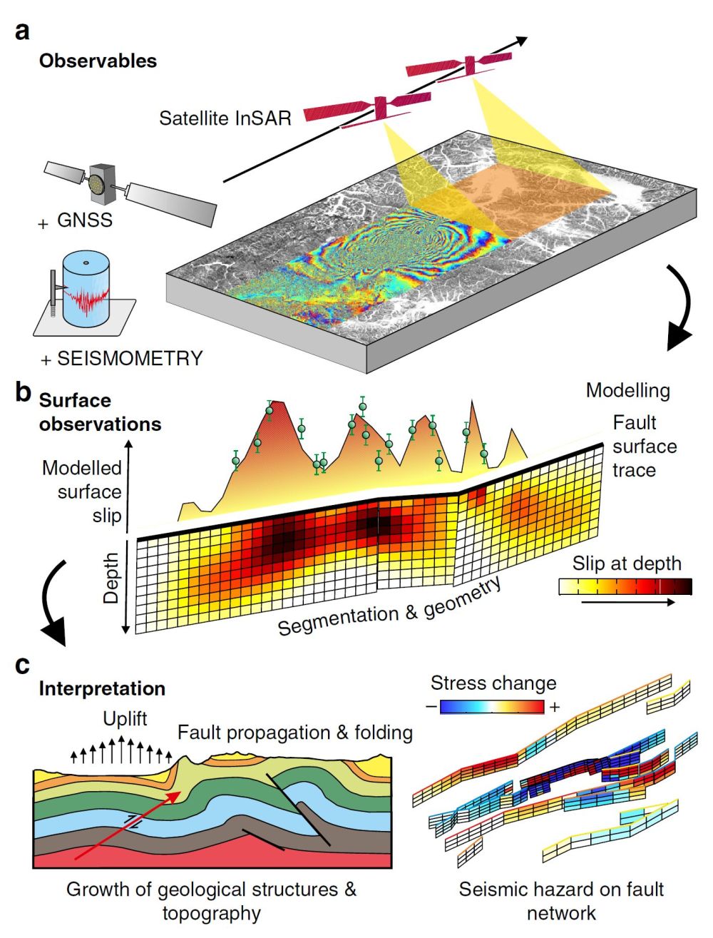 natcom_review_deformation