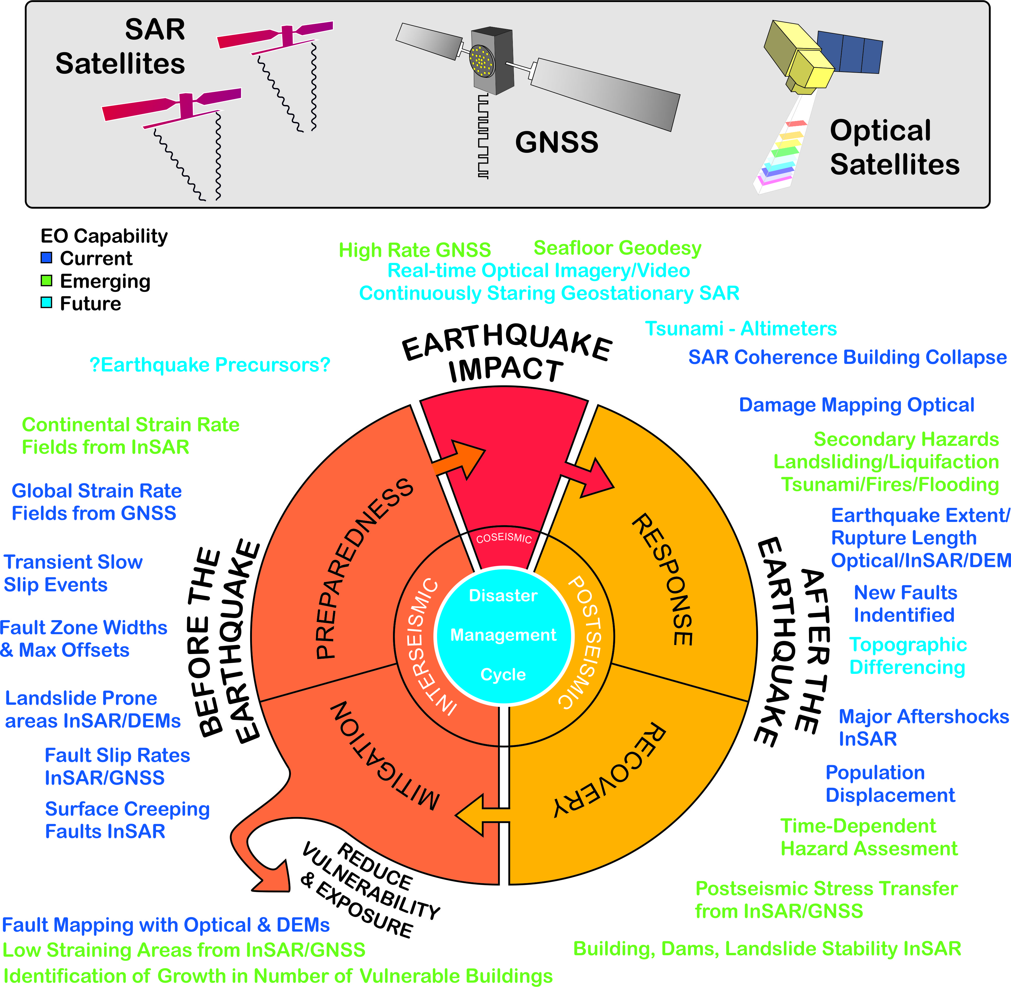 Earth Observation for the Assessment of Earthquake Hazard, Risk and ...