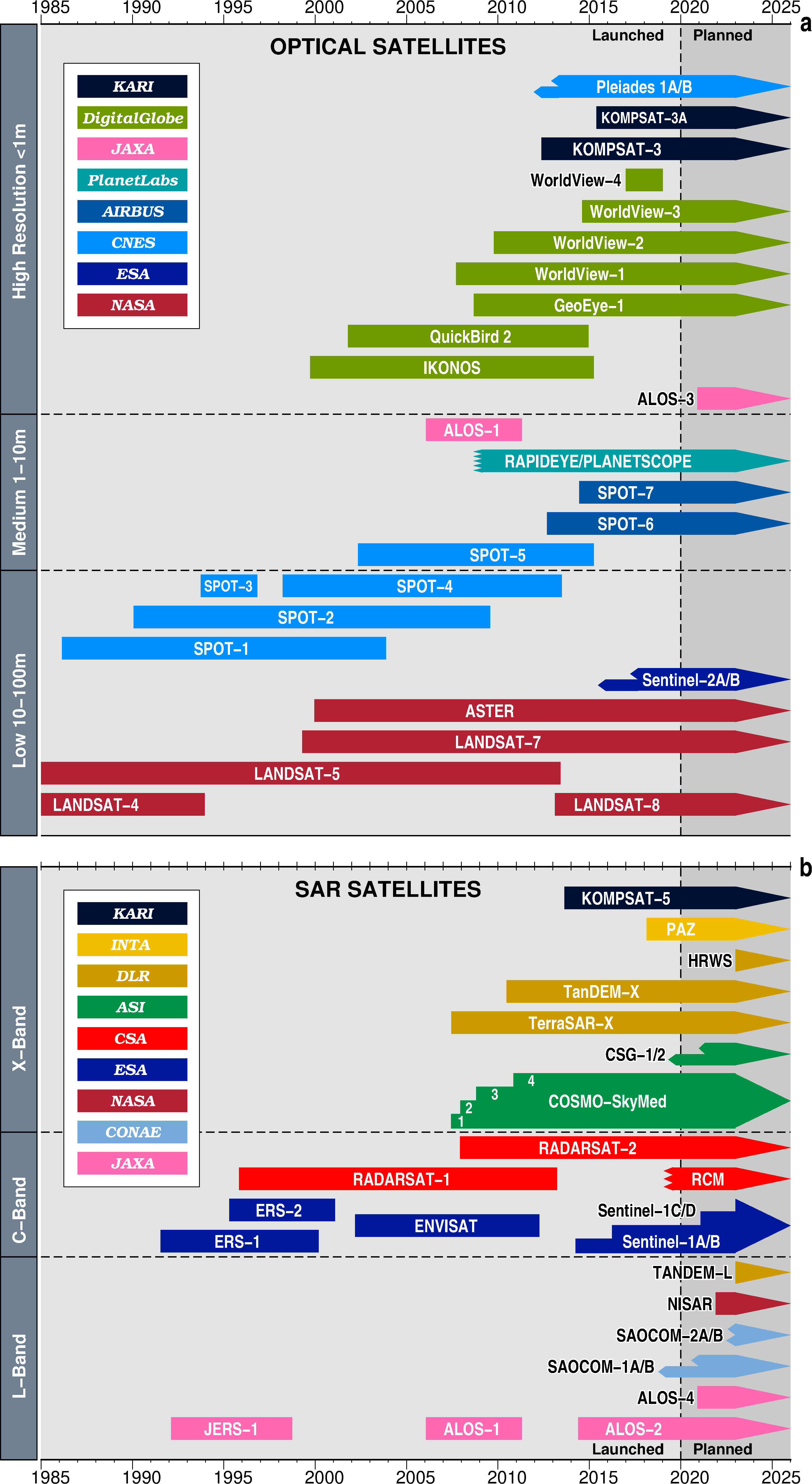 Sentinel Timeline Earth Observation for the Assessment of Earthquake Hazard, Risk and ...